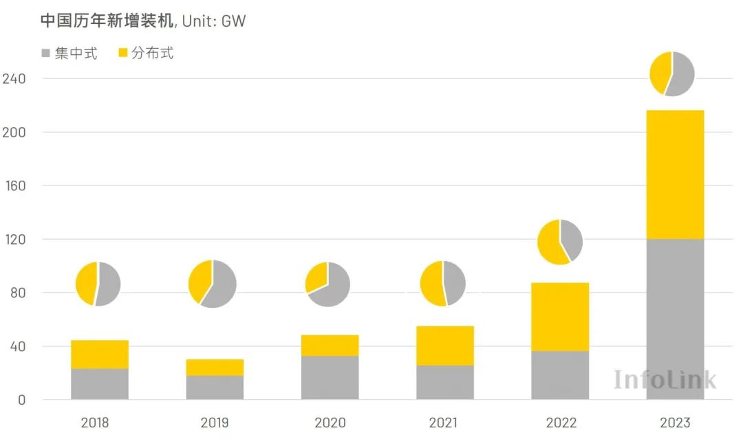 Overview and Long term Forecast of China's Photovoltaic Market Demand in 2024